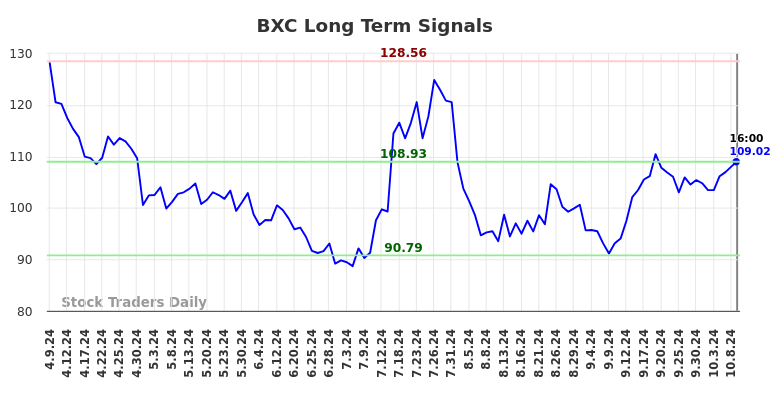 BXC Long Term Analysis for October 9 2024