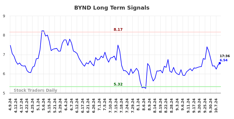 BYND Long Term Analysis for October 9 2024