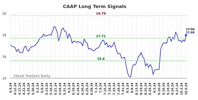 CAAP Long Term Analysis for October 9 2024