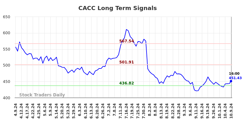 CACC Long Term Analysis for October 9 2024