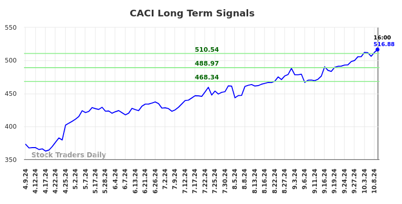 CACI Long Term Analysis for October 9 2024