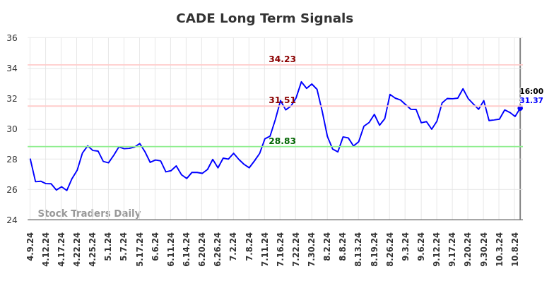 CADE Long Term Analysis for October 9 2024