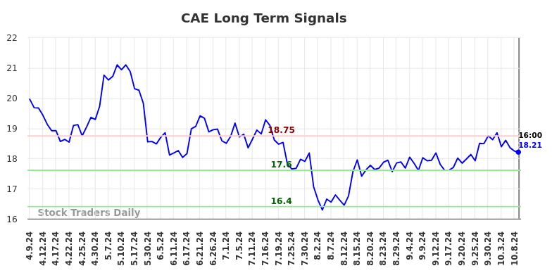 CAE Long Term Analysis for October 9 2024