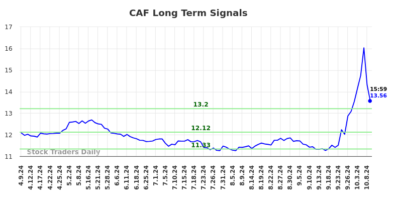 CAF Long Term Analysis for October 9 2024