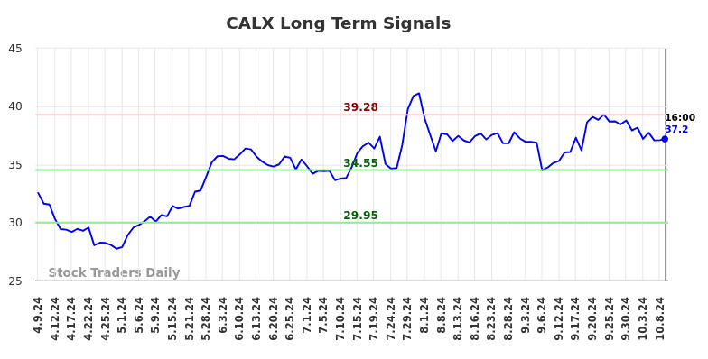 CALX Long Term Analysis for October 9 2024