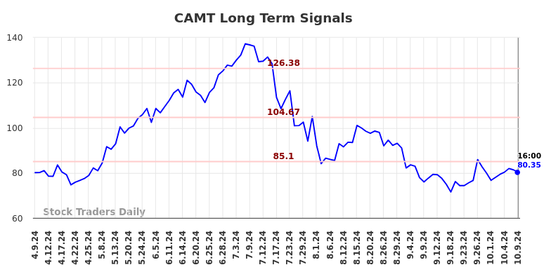 CAMT Long Term Analysis for October 9 2024