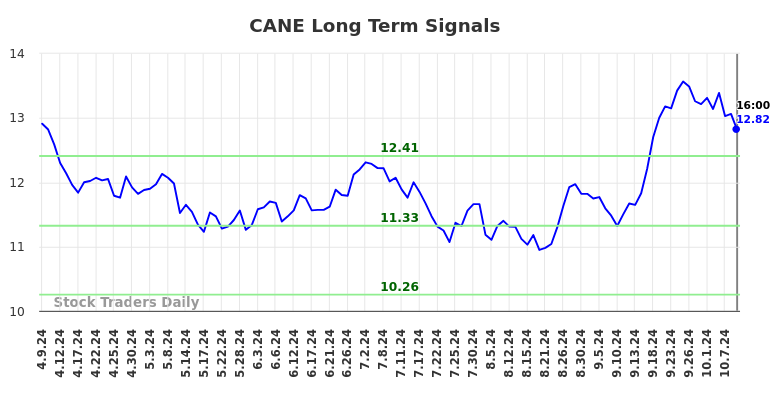 CANE Long Term Analysis for October 9 2024