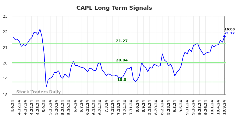 CAPL Long Term Analysis for October 9 2024