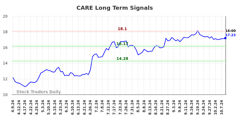 CARE Long Term Analysis for October 9 2024