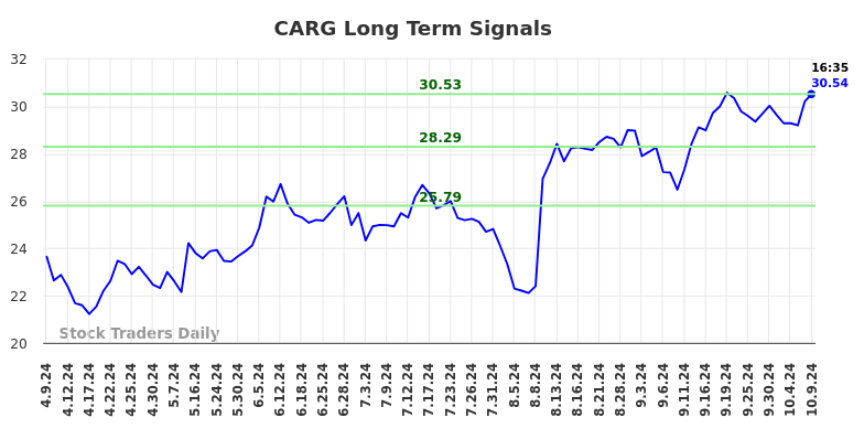 CARG Long Term Analysis for October 9 2024