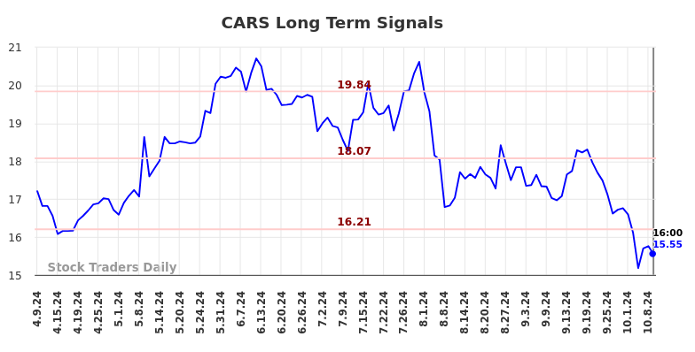 CARS Long Term Analysis for October 9 2024