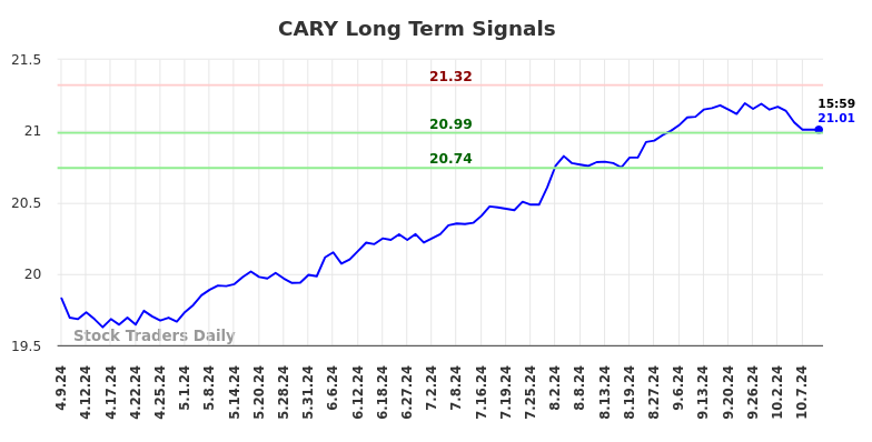 CARY Long Term Analysis for October 9 2024