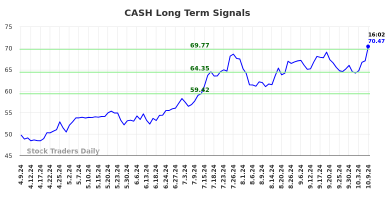 CASH Long Term Analysis for October 9 2024