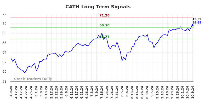 CATH Long Term Analysis for October 9 2024