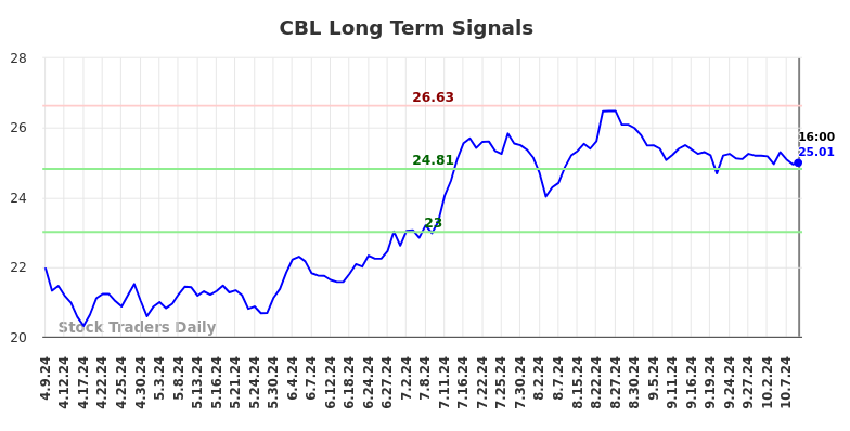 CBL Long Term Analysis for October 9 2024