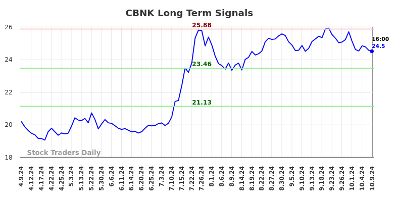 CBNK Long Term Analysis for October 9 2024