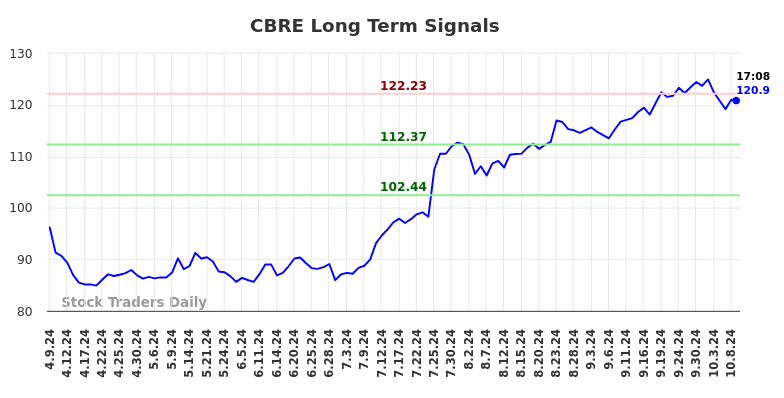 CBRE Long Term Analysis for October 9 2024