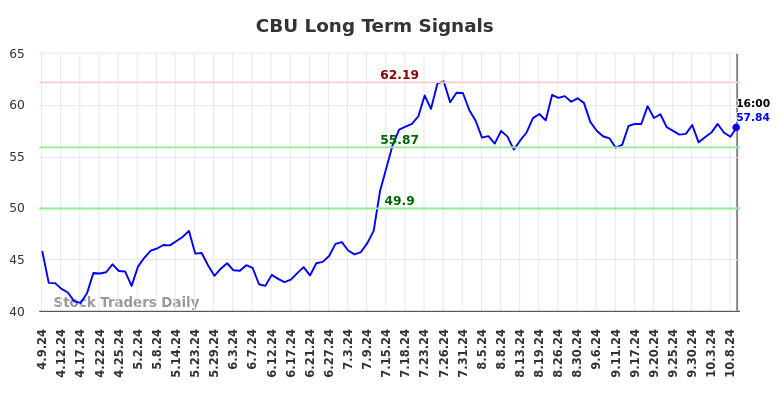 CBU Long Term Analysis for October 9 2024