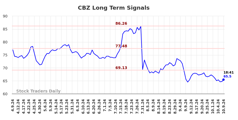 CBZ Long Term Analysis for October 9 2024