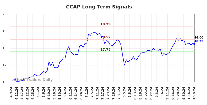 CCAP Long Term Analysis for October 9 2024