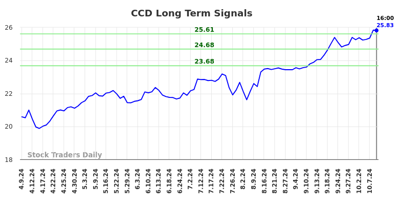 CCD Long Term Analysis for October 9 2024