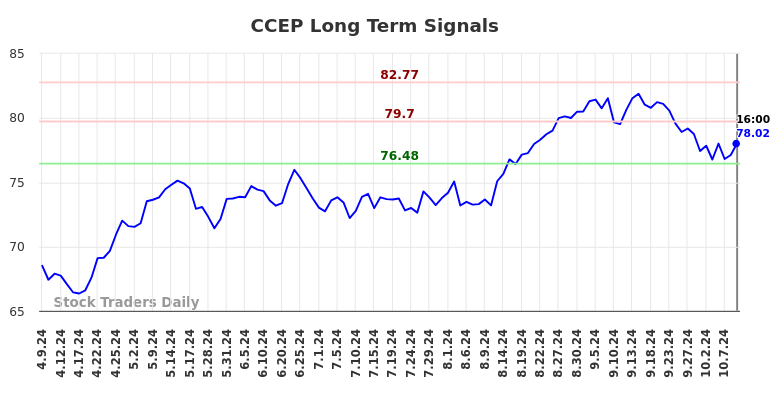 CCEP Long Term Analysis for October 9 2024