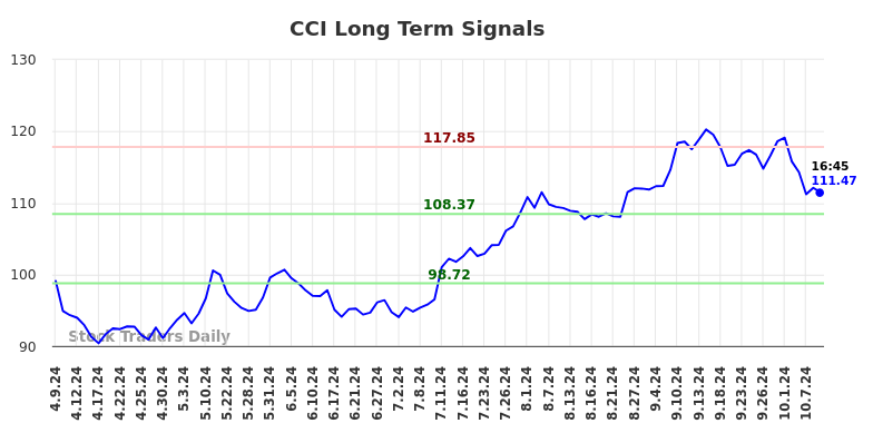 CCI Long Term Analysis for October 9 2024