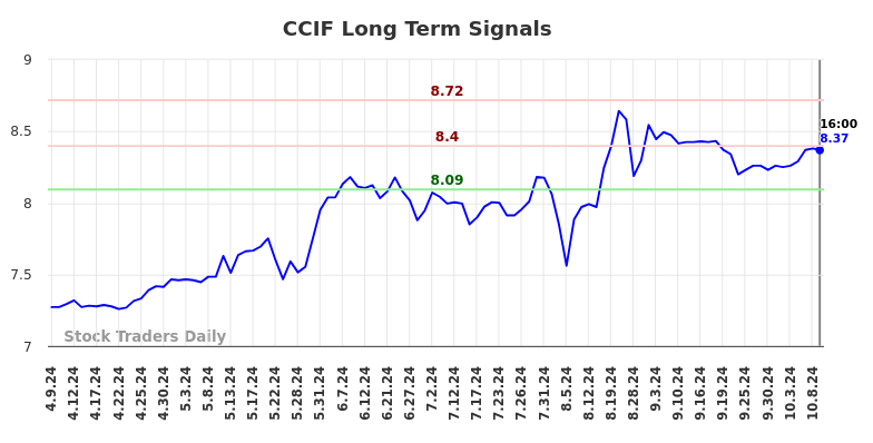 CCIF Long Term Analysis for October 9 2024