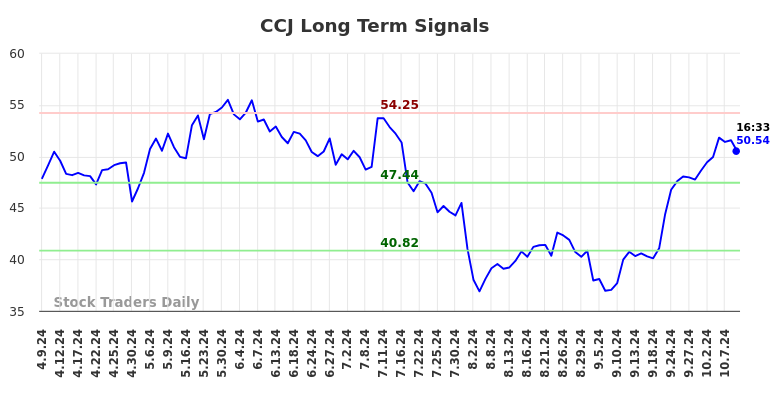 CCJ Long Term Analysis for October 9 2024