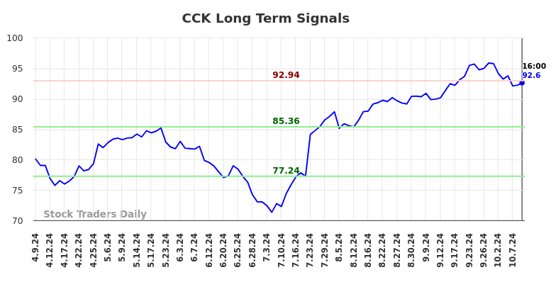 CCK Long Term Analysis for October 9 2024