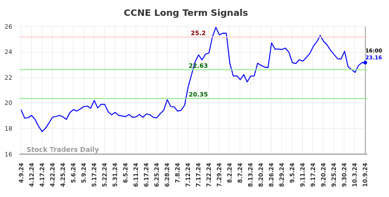 CCNE Long Term Analysis for October 9 2024