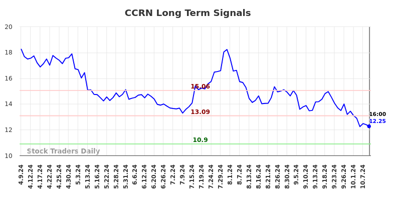 CCRN Long Term Analysis for October 9 2024