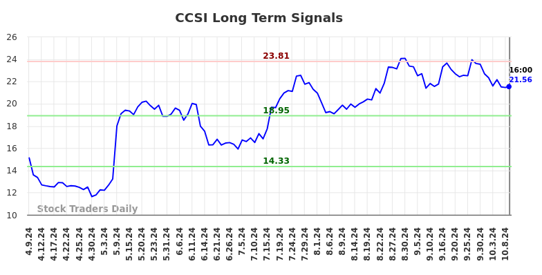 CCSI Long Term Analysis for October 9 2024