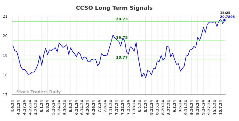 CCSO Long Term Analysis for October 9 2024