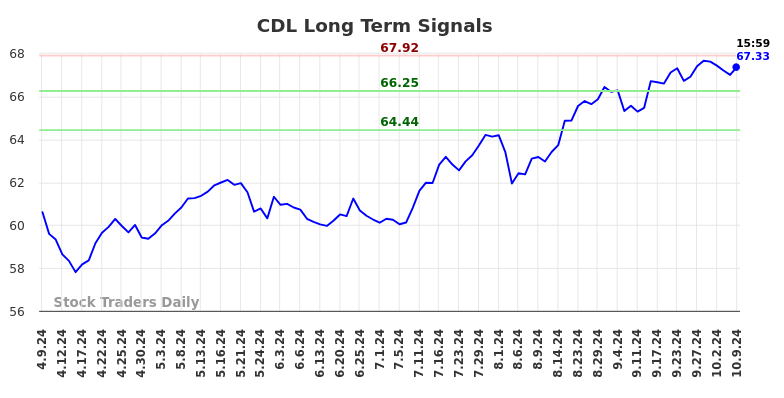 CDL Long Term Analysis for October 9 2024