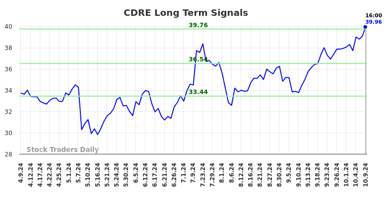 CDRE Long Term Analysis for October 9 2024