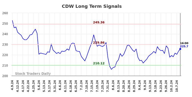 CDW Long Term Analysis for October 9 2024