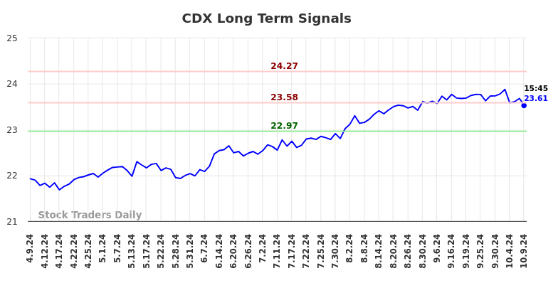 CDX Long Term Analysis for October 9 2024