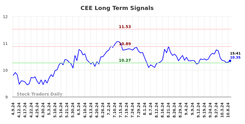 CEE Long Term Analysis for October 9 2024