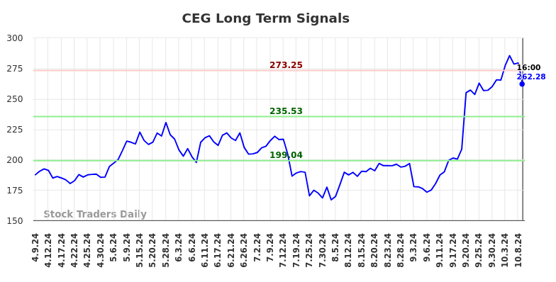 CEG Long Term Analysis for October 9 2024