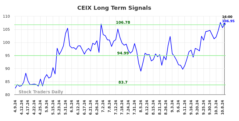 CEIX Long Term Analysis for October 9 2024