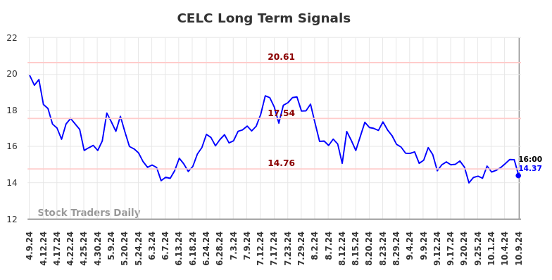 CELC Long Term Analysis for October 9 2024