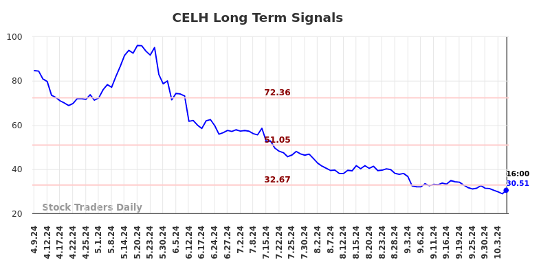 CELH Long Term Analysis for October 9 2024