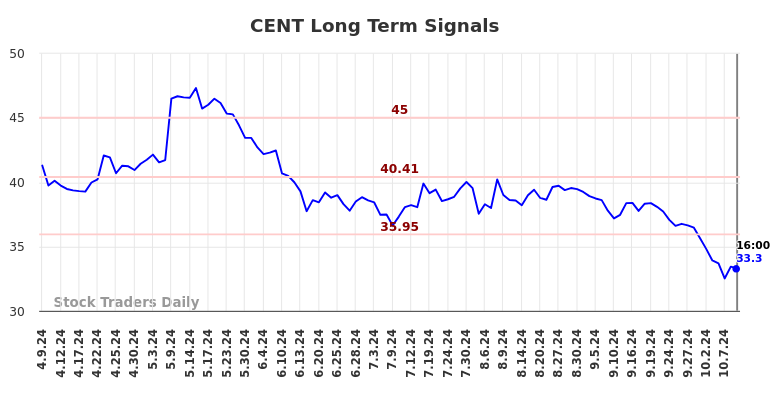 CENT Long Term Analysis for October 9 2024