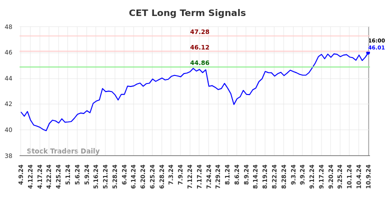 CET Long Term Analysis for October 9 2024