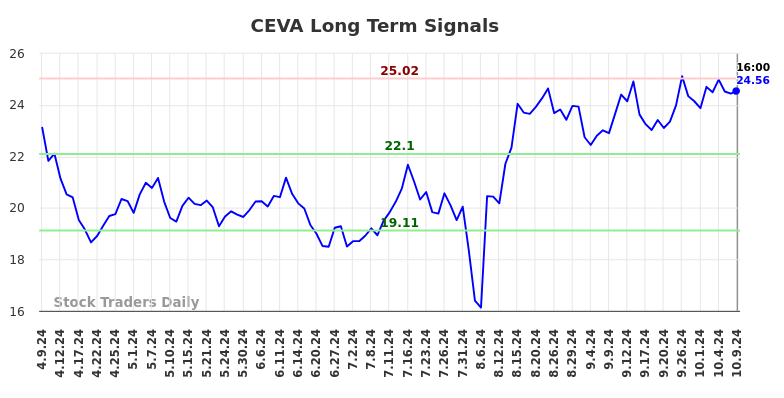 CEVA Long Term Analysis for October 9 2024