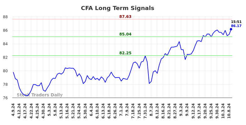 CFA Long Term Analysis for October 9 2024