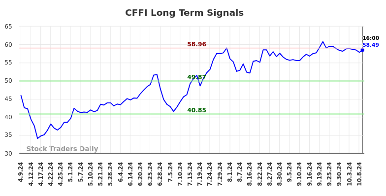 CFFI Long Term Analysis for October 9 2024