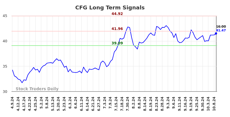 CFG Long Term Analysis for October 9 2024