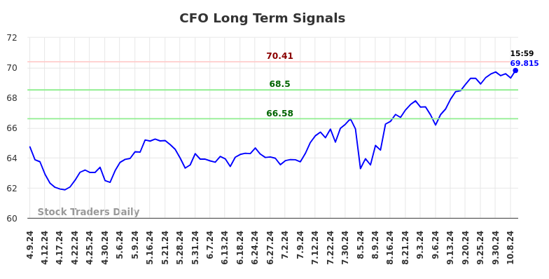 CFO Long Term Analysis for October 9 2024 CFO Long Term Analysis for October 9 2024